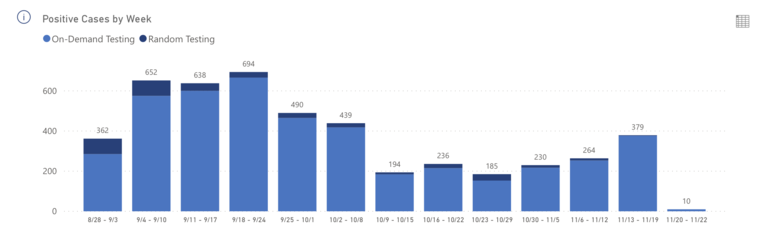 University Park On-Demand and Student Testing Positive Results by Week 11 24 20